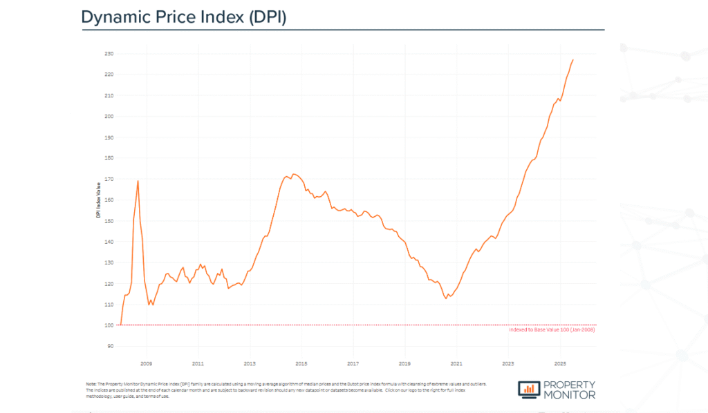 Dynamic price index